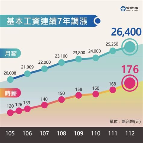 賺100萬|主計處公布 2023 薪資統計：勞工全年總薪資中位數 52.5 萬元